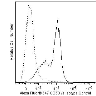 mCD53_A647_histo.png